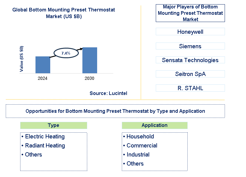 Bottom Mounting Preset Thermostat Trends and Forecast