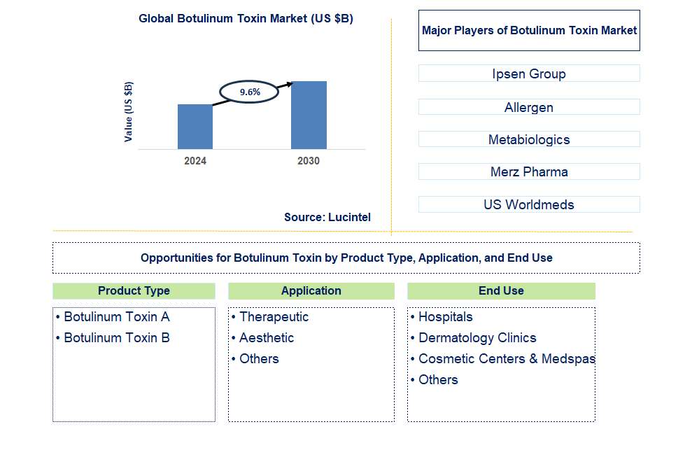 Botulinum Toxin Trends and Forecast