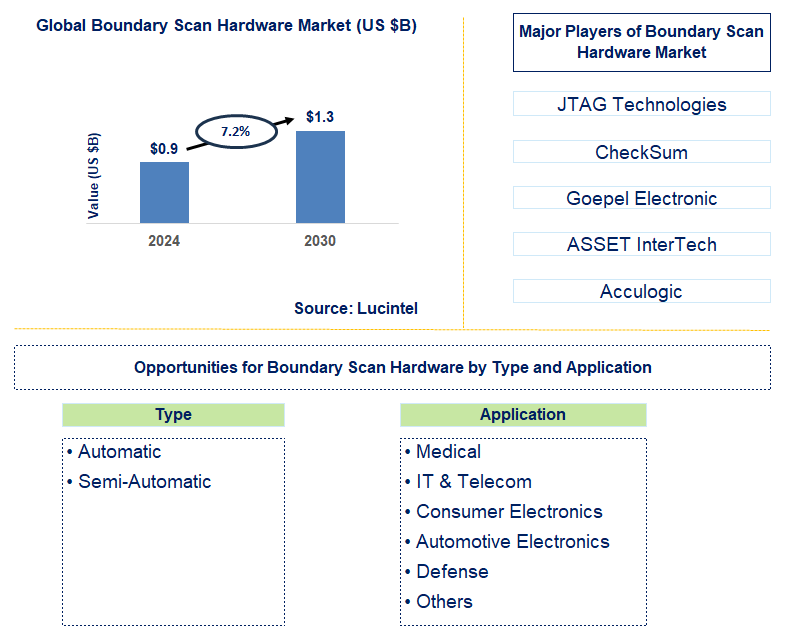 Boundary Scan Hardware Trends and Forecast