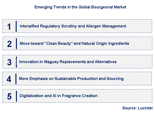 Emerging Trends in the Bourgeonal Market Emerging Trends in the Bourgeonal Market