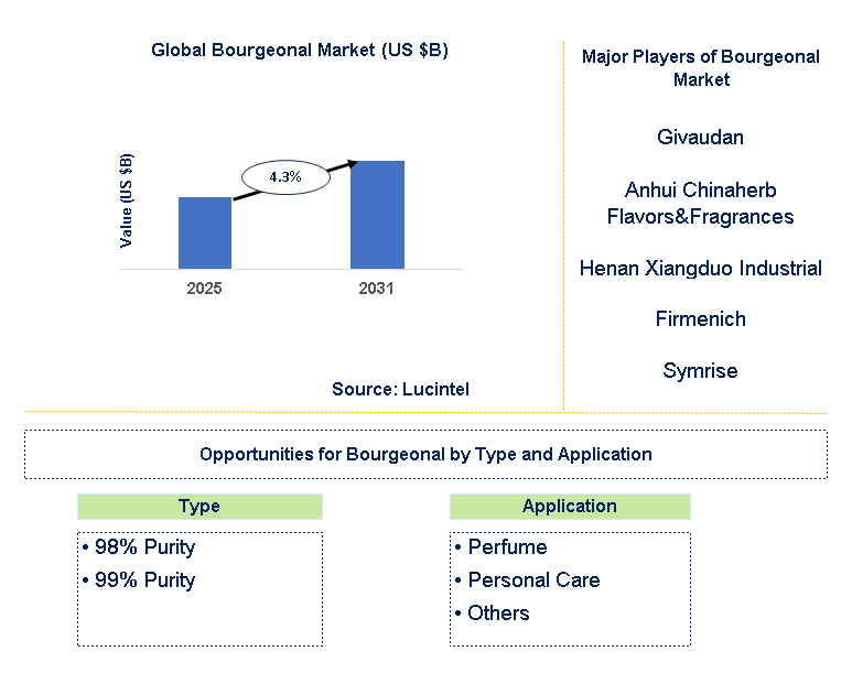 Bourgeonal Market Trends and Forecast Bourgeonal Market Trends and Forecast