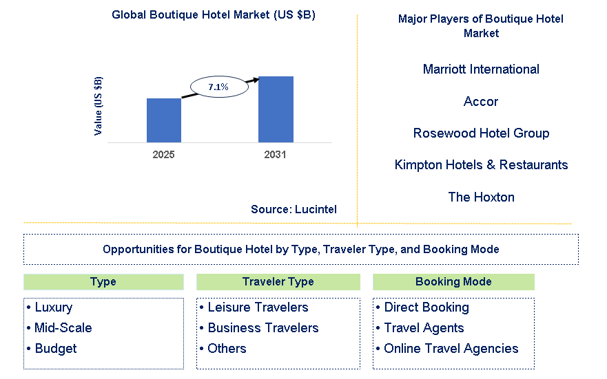 Boutique Hotel Market Trends and Forecast