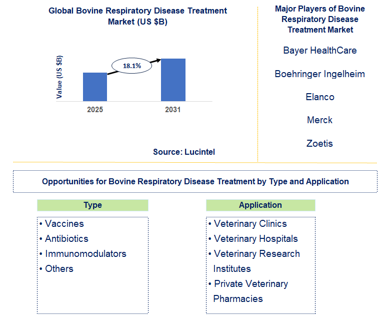 Bovine Respiratory Disease Treatment Market Trends and Forecast
