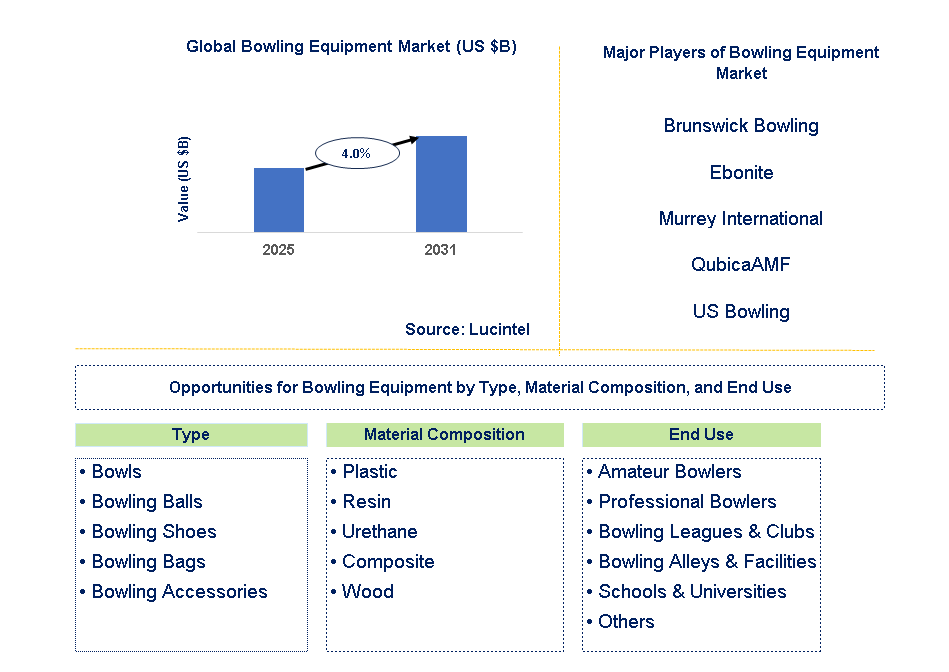 Bowling Equipment Market Trends and Forecast