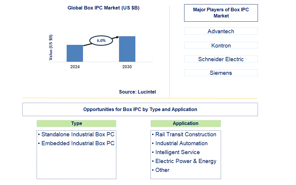 Box IPC Trends and Forecast