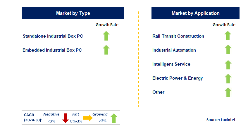 Box IPC by Segment