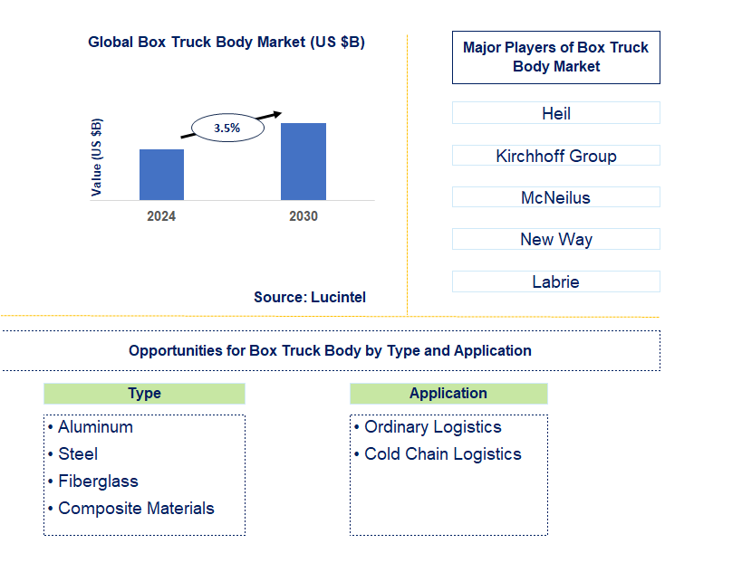 Box Truck Body Trends and Forecast