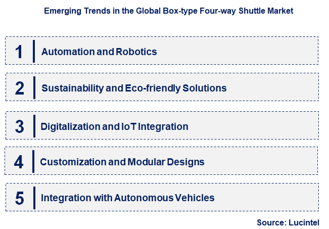 Emerging Trends in the Box-type Four-way Shuttle Market