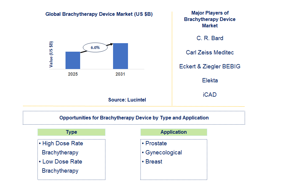 Brachytherapy Device Market Trends and Forecast
