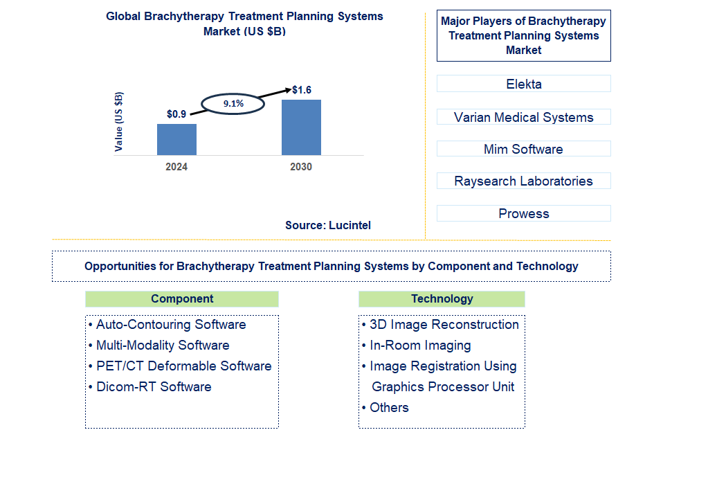 Brachytherapy Treatment Planning Systems Trends and Forecast