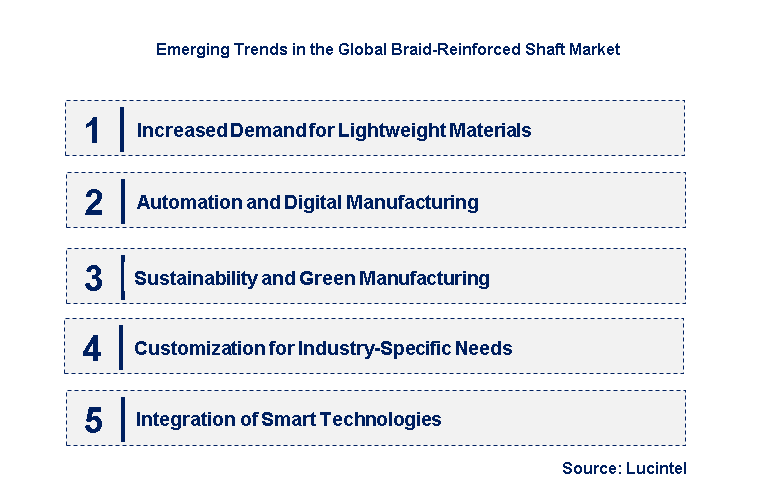Emerging Trends in the Braid-Reinforced Shaft Market