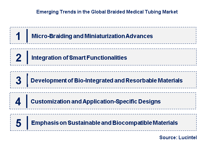 Emerging Trends in the Braided Medical Tubing Market