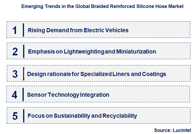 Emerging Trends in the Braided Reinforced Silicone Hose Market