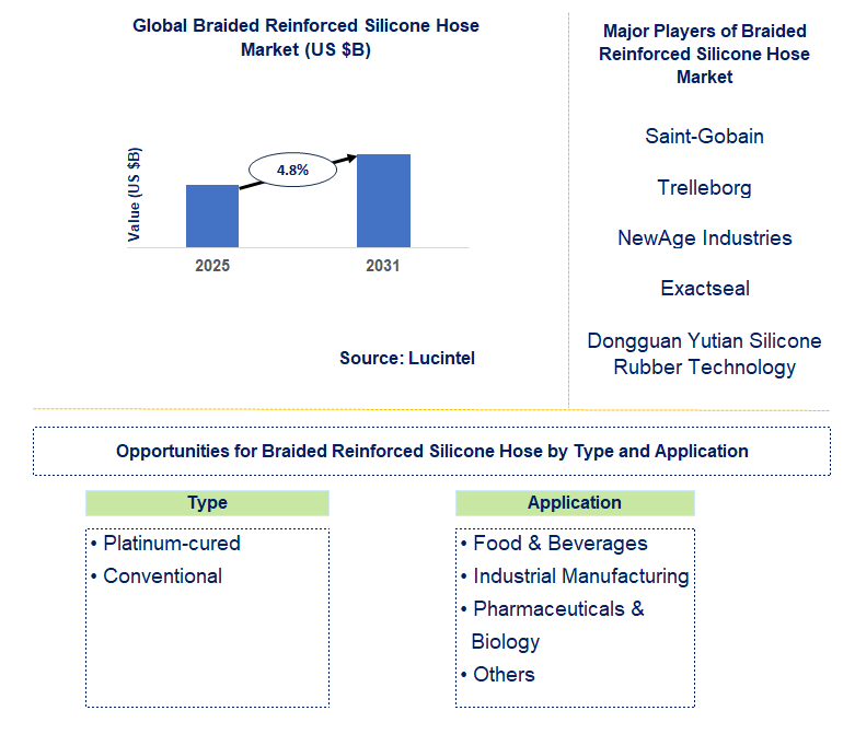 Braided Reinforced Silicone Hose Market Trends and Forecast