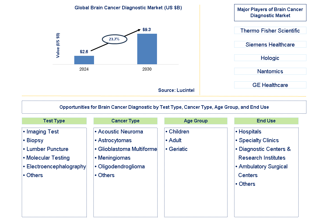 Brain Cancer Diagnostic Trends and Forecast