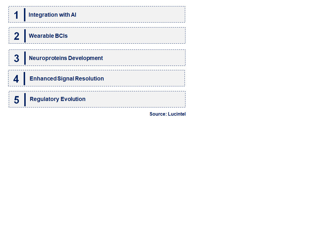 Emerging Trends in the Brain Computer Interface Market