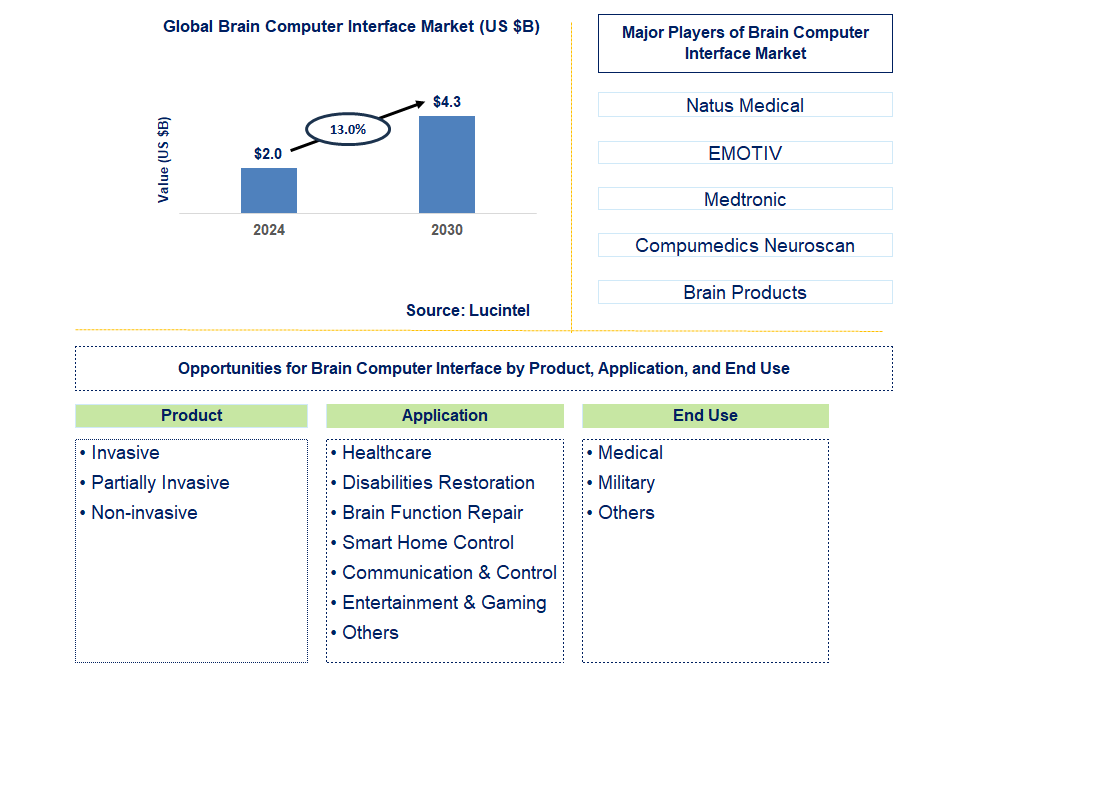 Brain Computer Interface Trends and Forecast