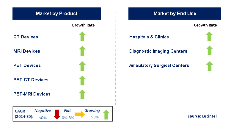 Brain Imaging Modalities by Segment