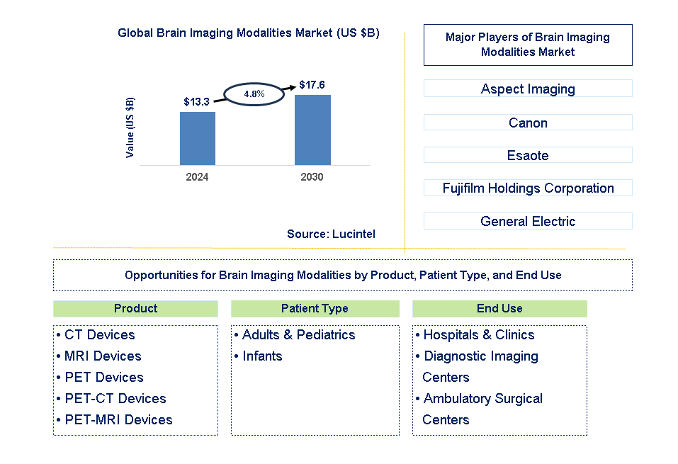 Brain Imaging Modalities Trends and Forecast