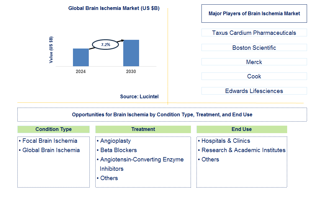 Brain Ischemia Trends and Forecast