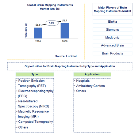 Brain Mapping Instruments Market Trends and Forecast