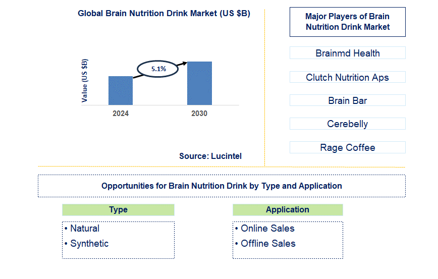 Brain Nutrition Drink Trends and Forecast