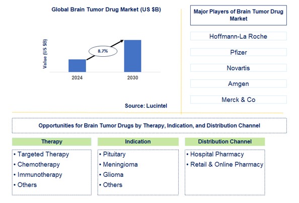 Brain Tumor Drug Trends and Forecast