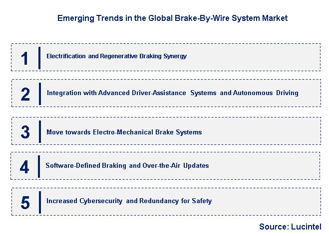 Emerging Trends in the Brake-By-Wire System Market