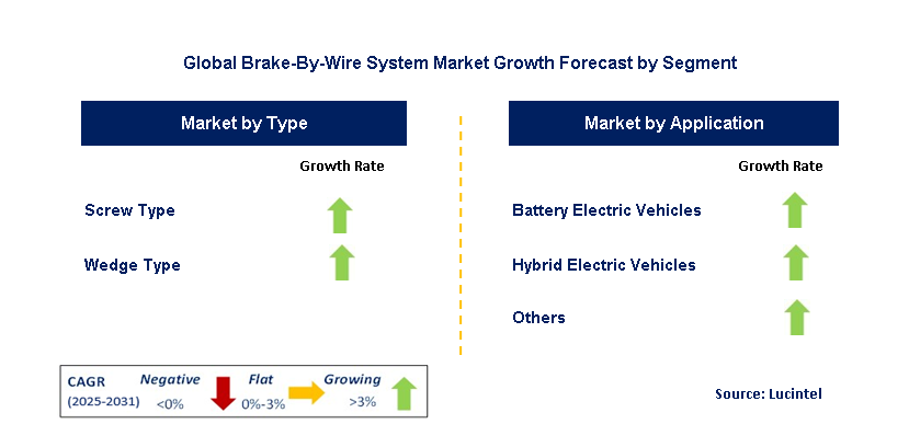 Brake-By-Wire System Market by Segment