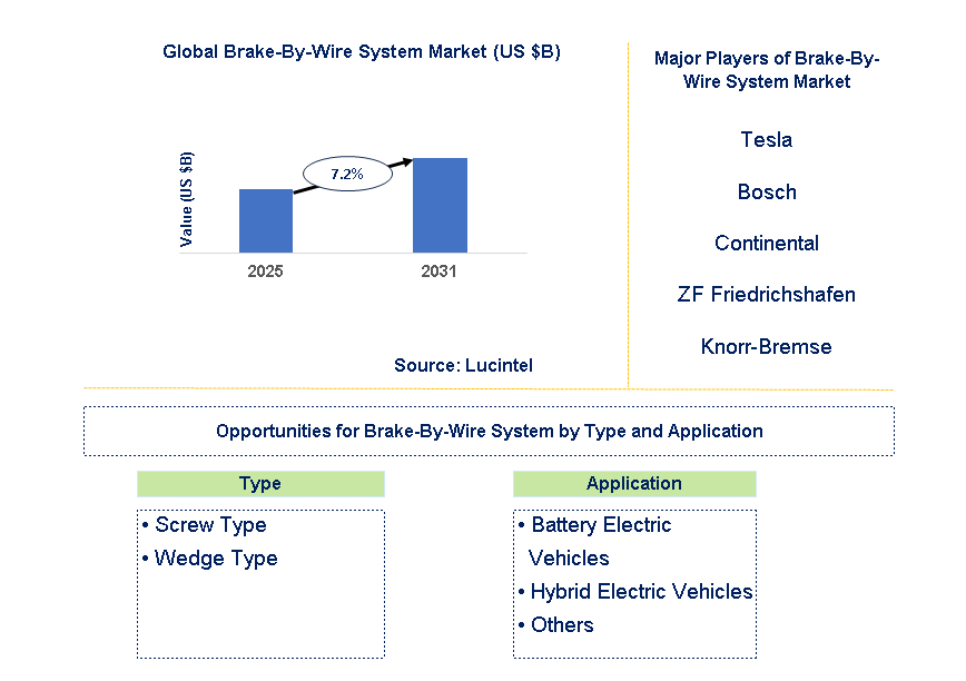 Brake-By-Wire System Market Trends and Forecast