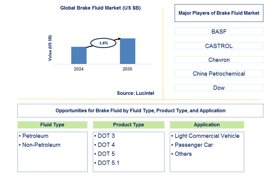 Brake Fluid Trends and Forecast