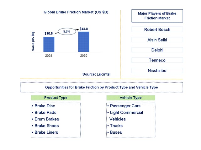 Brake Friction Trends and Forecast