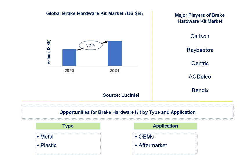 Brake Hardware Kit Market Trends and Forecast