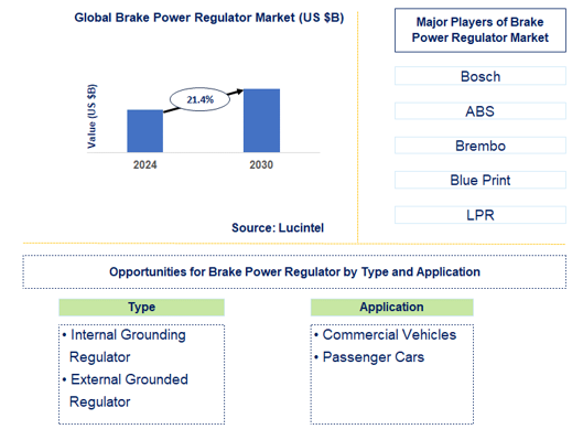 Brake Power Regulator Market Trends and Forecast