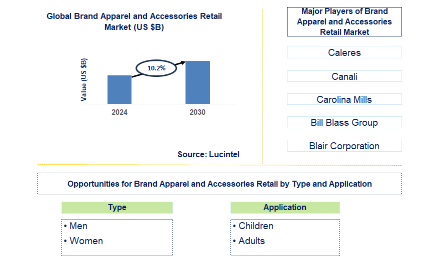 Brand Apparel and Accessories Retail Trends and Forecast