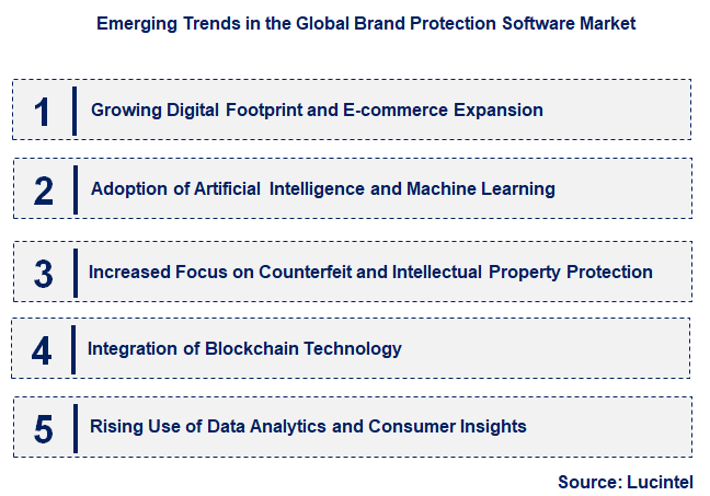 Emerging Trends in the Brand Protection Software Market