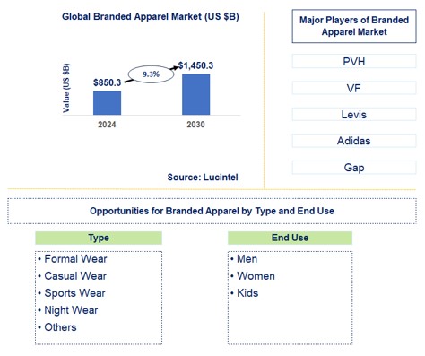 Branded Apparel Trends and Forecast