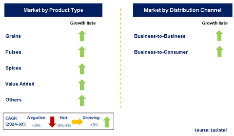 Branded Food Staple by Segment