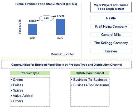 Branded Food Staple Trends and Forecast