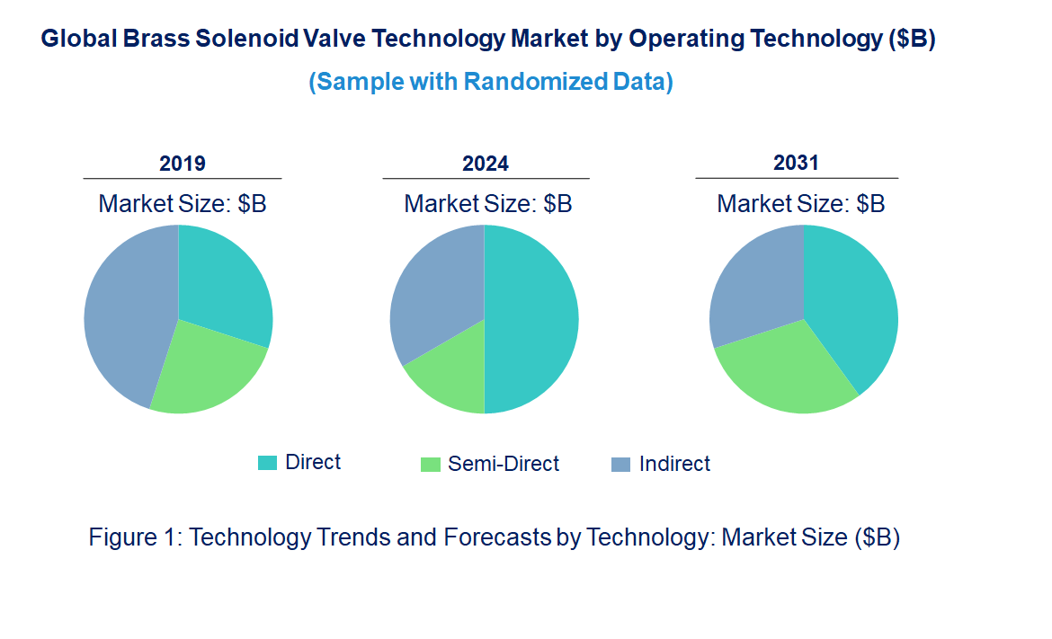 Brass Solenoid Valve Market by Technology