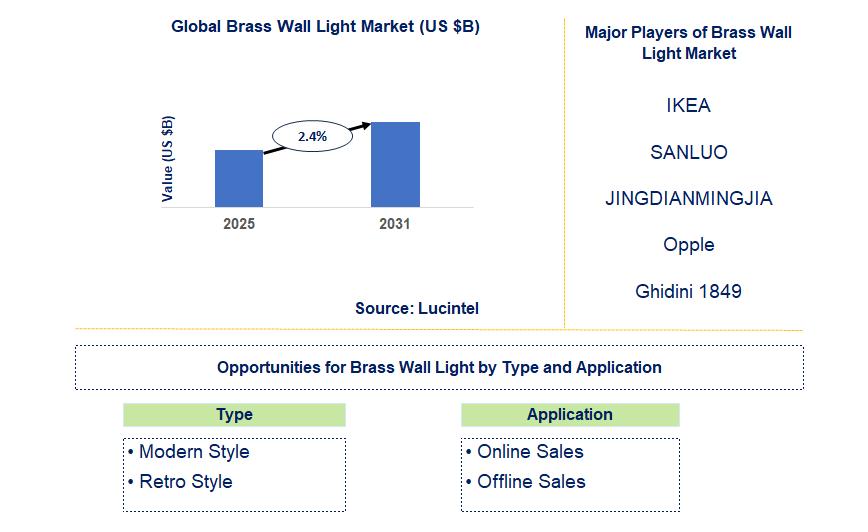 Brass Wall Light Market Trends and Forecast