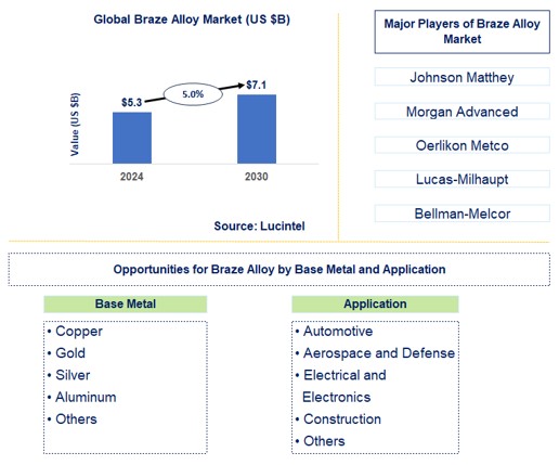 Braze Alloy Trends and Forecast