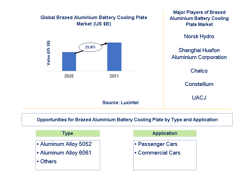 Brazed Aluminium Battery Cooling Plate Market Trends and Forecast