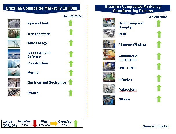 Brazilian Composites Market by Segments