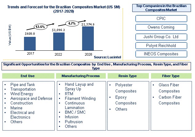 Brazilian Composites Market by End Use, Manufacturing Process, Fiber Type, and Resin Type