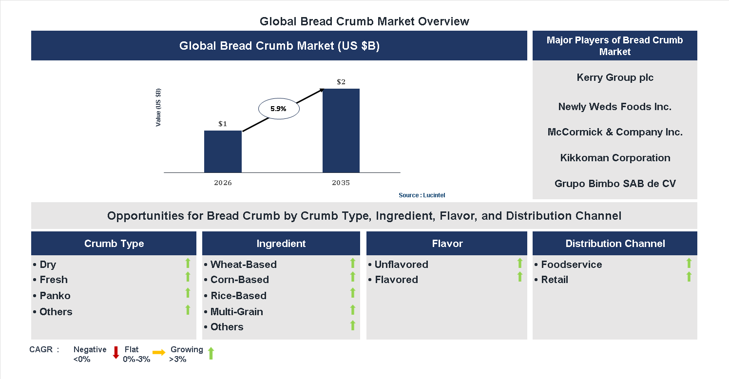Bread Crumb Market Trends and Forecast