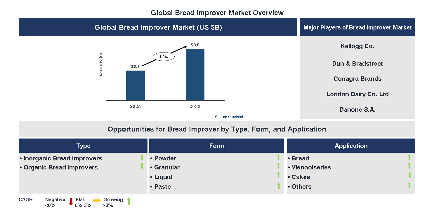 Bread Improver Market Trends and Forecast