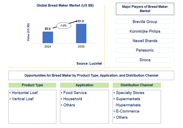 Bread Maker Trends and Forecast