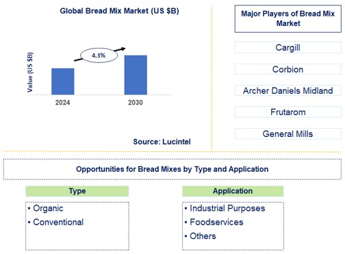 Bread Mix Trends and Forecast