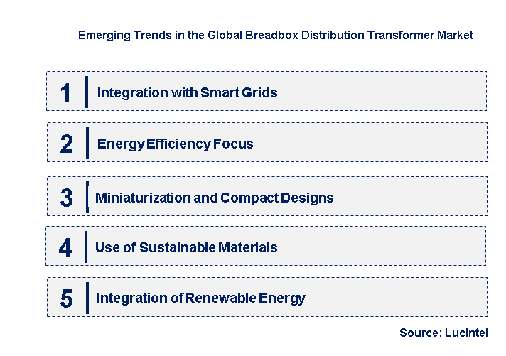 Emerging Trends in the Breadbox Distribution Transformer Market